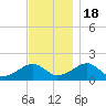 Edgartown tide chart for Friday, November 18, 2022