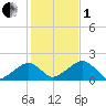 Edgartown tide chart for Tuesday, November 1, 2022