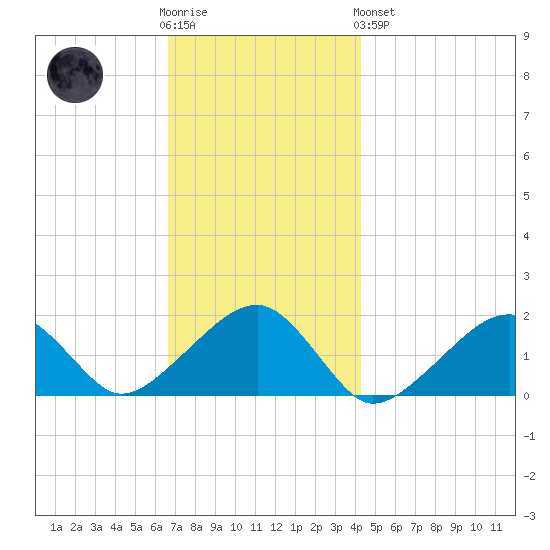 Edgartown tide chart for Wednesday, November 23, 2022