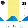 Edgartown tide chart for Wednesday, November 23, 2022