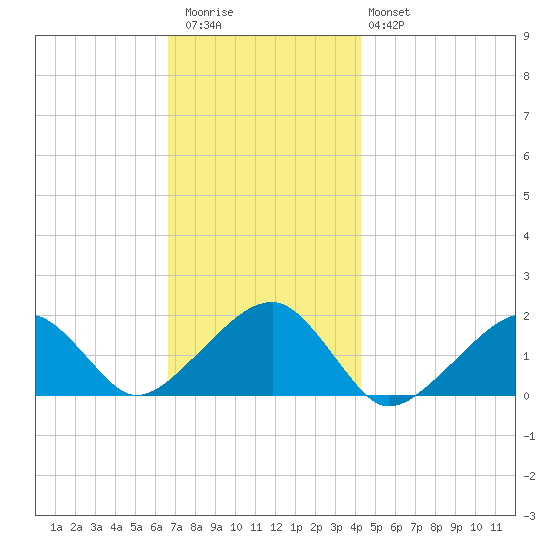 Edgartown tide chart for Thursday, November 24, 2022