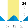 Edgartown tide chart for Thursday, November 24, 2022