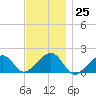 Edgartown tide chart for Friday, November 25, 2022