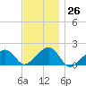 Edgartown tide chart for Saturday, November 26, 2022