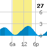 Edgartown tide chart for Sunday, November 27, 2022