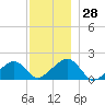 Edgartown tide chart for Monday, November 28, 2022