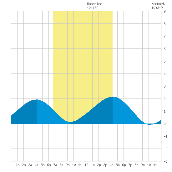 Edgartown tide chart for Tuesday, November 29, 2022