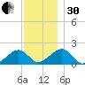 Edgartown tide chart for Wednesday, November 30, 2022