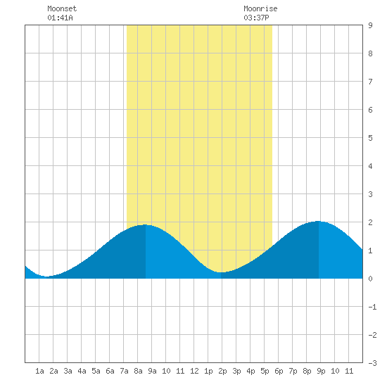 Edgartown tide chart for Thursday, November 3, 2022