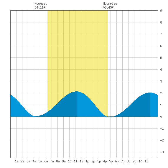 Edgartown tide chart for Sunday, November 6, 2022