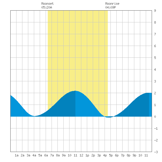 Edgartown tide chart for Monday, November 7, 2022