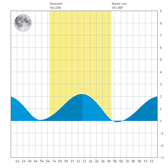 Edgartown tide chart for Tuesday, November 8, 2022