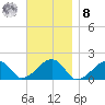 Edgartown tide chart for Tuesday, November 8, 2022