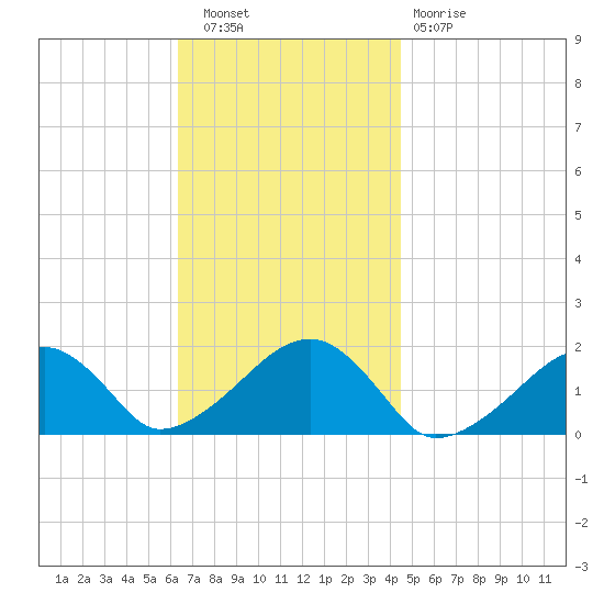 Edgartown tide chart for Wednesday, November 9, 2022