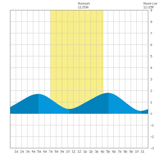 Edgartown tide chart for Thursday, December 15, 2022
