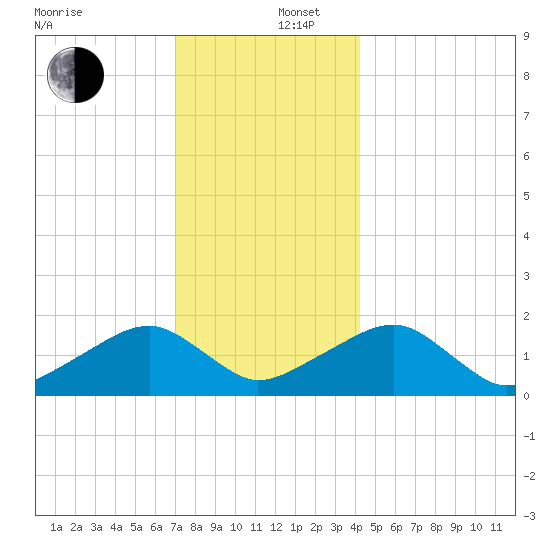 Edgartown tide chart for Friday, December 16, 2022