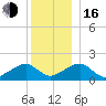 Edgartown tide chart for Friday, December 16, 2022