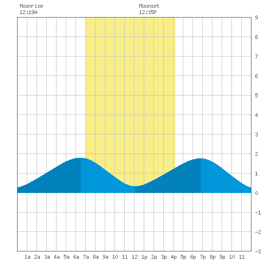 Edgartown tide chart for Saturday, December 17, 2022