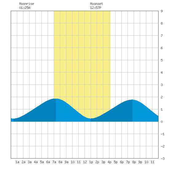 Edgartown tide chart for Sunday, December 18, 2022