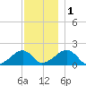 Edgartown tide chart for Thursday, December 1, 2022