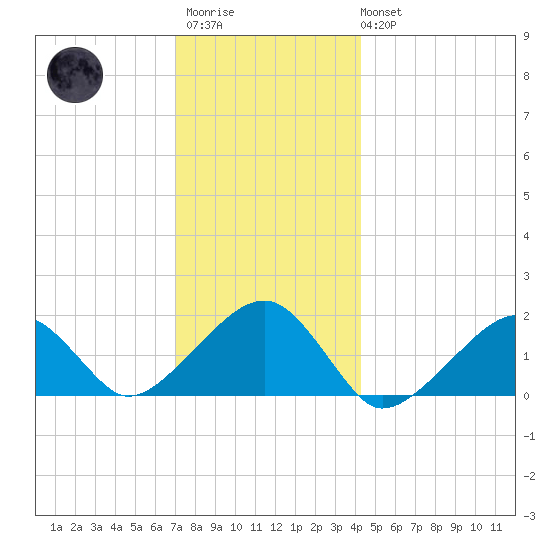 Edgartown tide chart for Friday, December 23, 2022