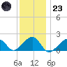 Edgartown tide chart for Friday, December 23, 2022