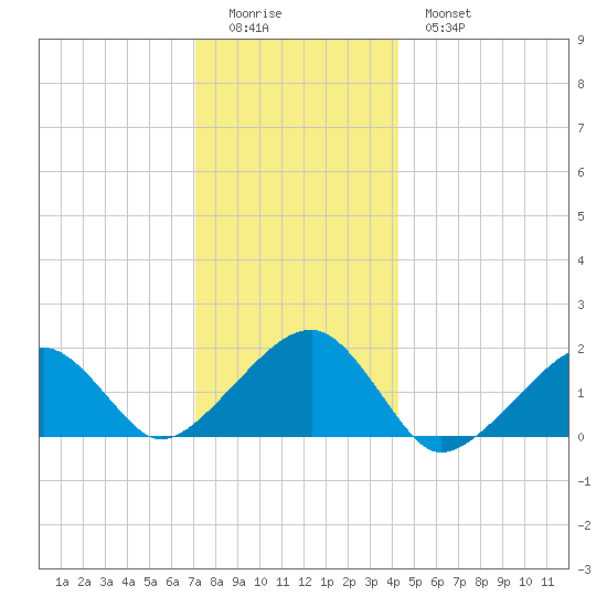 Edgartown tide chart for Saturday, December 24, 2022