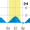 Edgartown tide chart for Saturday, December 24, 2022