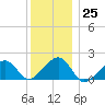 Edgartown tide chart for Sunday, December 25, 2022