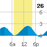 Edgartown tide chart for Monday, December 26, 2022