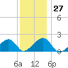 Edgartown tide chart for Tuesday, December 27, 2022