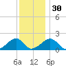 Edgartown tide chart for Friday, December 30, 2022