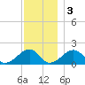Edgartown tide chart for Saturday, December 3, 2022