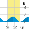 Edgartown tide chart for Tuesday, December 6, 2022