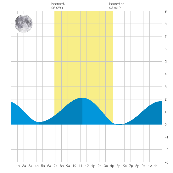 Edgartown tide chart for Wednesday, December 7, 2022