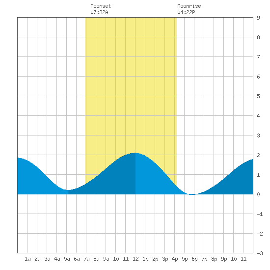 Edgartown tide chart for Thursday, December 8, 2022
