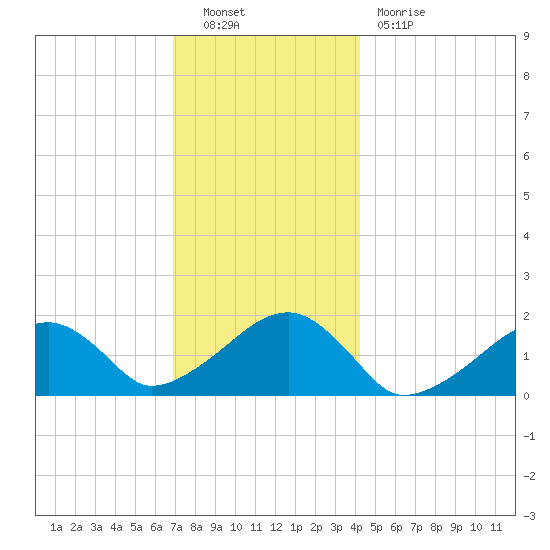Edgartown tide chart for Friday, December 9, 2022