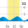 Edgartown tide chart for Wednesday, January 11, 2023