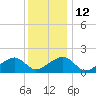 Edgartown tide chart for Thursday, January 12, 2023