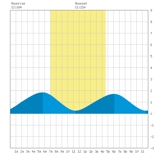 Edgartown tide chart for Sunday, January 15, 2023