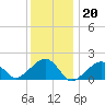 Edgartown tide chart for Friday, January 20, 2023