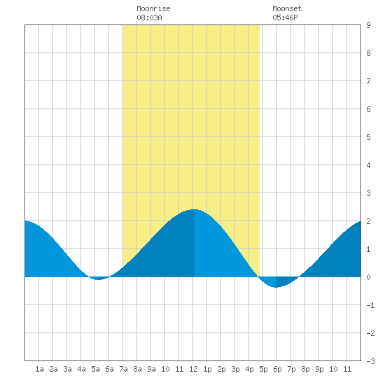 Edgartown tide chart for Sunday, January 22, 2023
