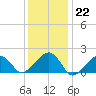 Edgartown tide chart for Sunday, January 22, 2023