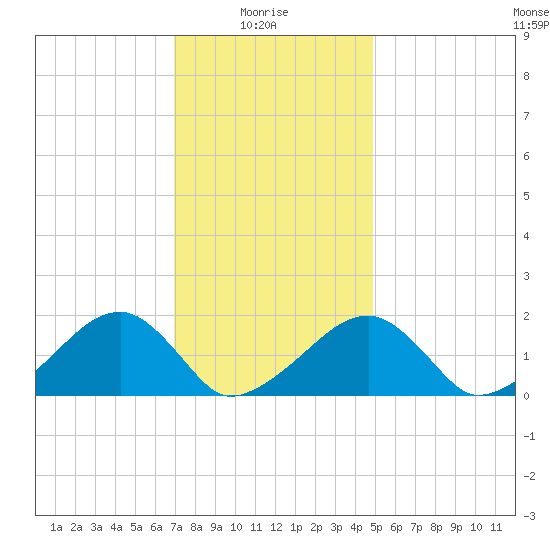 Edgartown tide chart for Friday, January 27, 2023