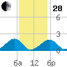 Edgartown tide chart for Saturday, January 28, 2023