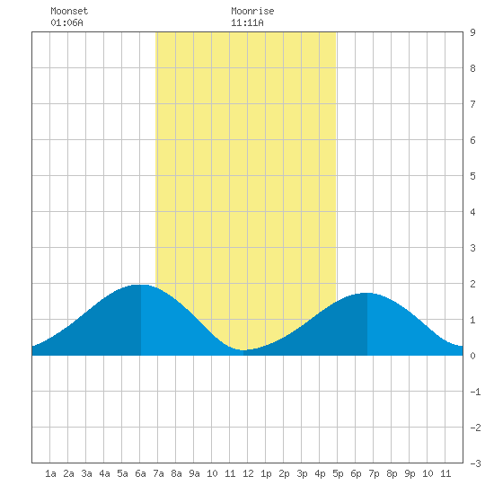 Edgartown tide chart for Sunday, January 29, 2023