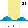Edgartown tide chart for Sunday, January 29, 2023