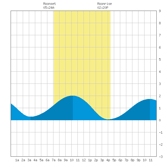 Edgartown tide chart for Wednesday, January 4, 2023