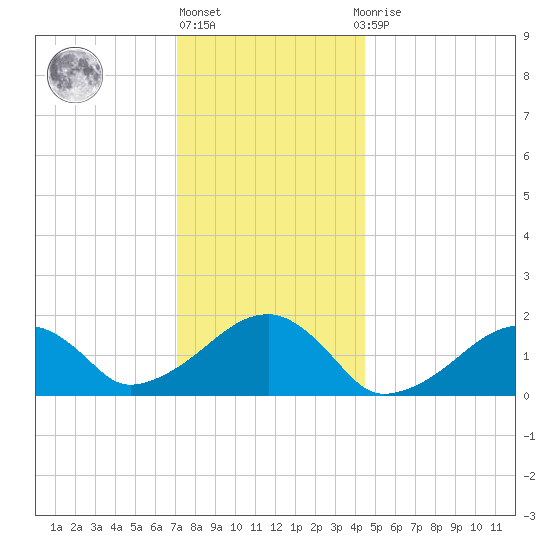 Edgartown tide chart for Friday, January 6, 2023