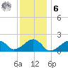 Edgartown tide chart for Friday, January 6, 2023